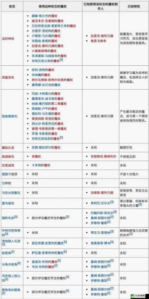 哈利波特魔法觉醒魔杖木材与杖芯详细解析及魔杖特性与效果综合列表