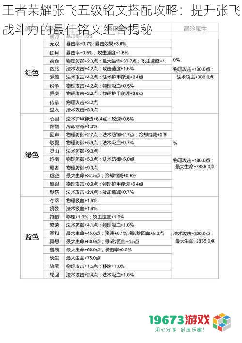 王者荣耀张飞五级铭文搭配攻略：提升张飞战斗力的最佳铭文组合揭秘